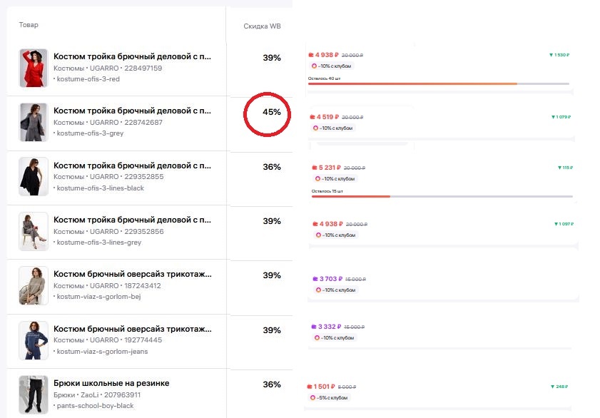 Обычно скидка WB составляет 10-20%, но не 45%!