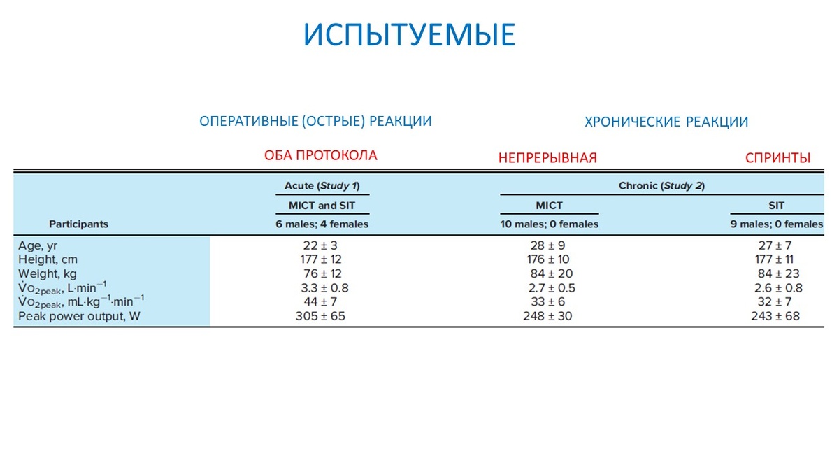 Рисунок 1. Испытуемые двух экспериментов.