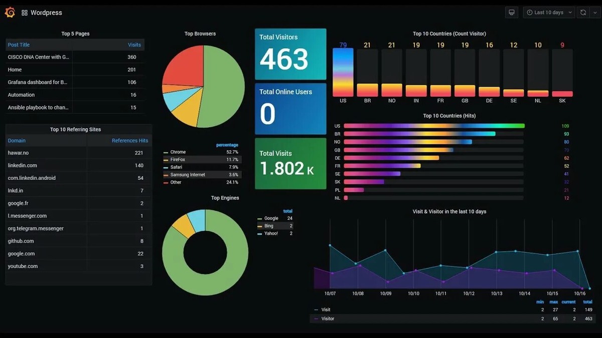 Grafana дашборд