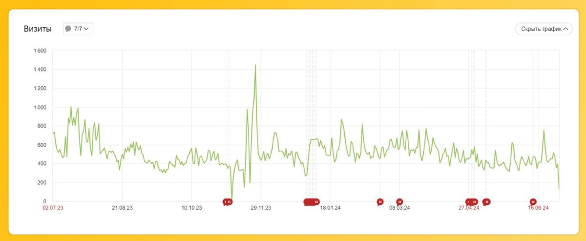 Посетители сайта в течении года. Взято из ЯндексМетрики