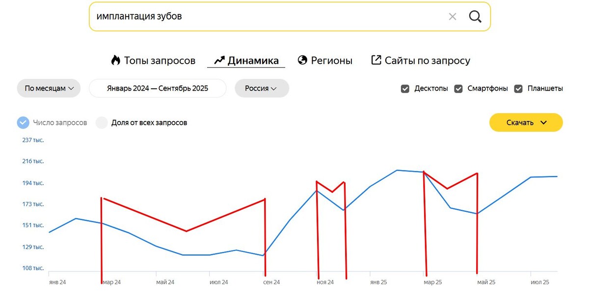 На графике из Wordstat видим периоды снижения запросов по услуге 