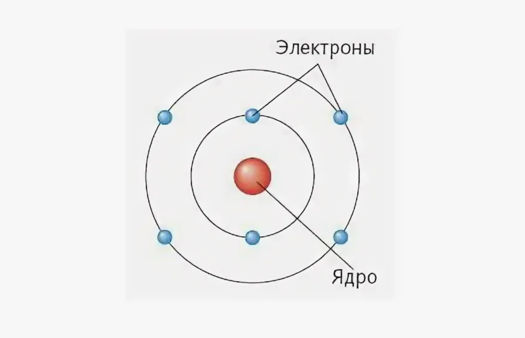 Строение атома