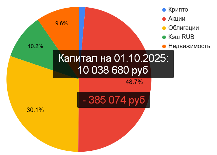 Состав Капитала на 1 октября 2025 год. Канал "Рациональный подход"