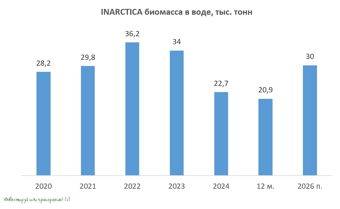 INARCTICA биомасса в воде