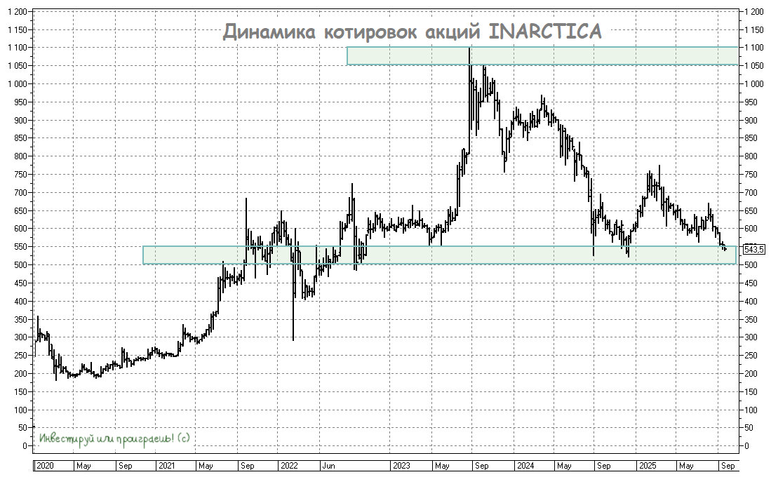 Динамика котировок акций INARCTICA 
