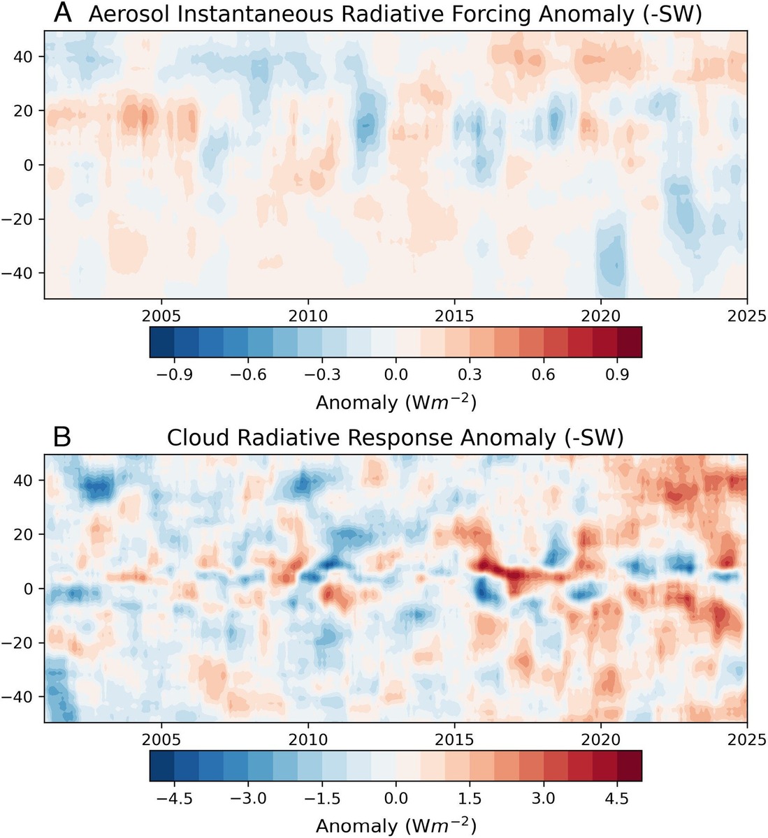    Зональные средние аномалии (A) взаимодействия аэрозоль-радиация IRF и (B) радиационной реакции юго-западных облаков за период с 2001 по 2024 гг.