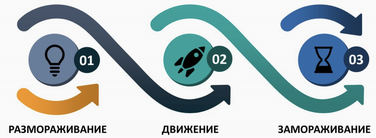 Этапы изменений для лидера и команды по Курту Левину