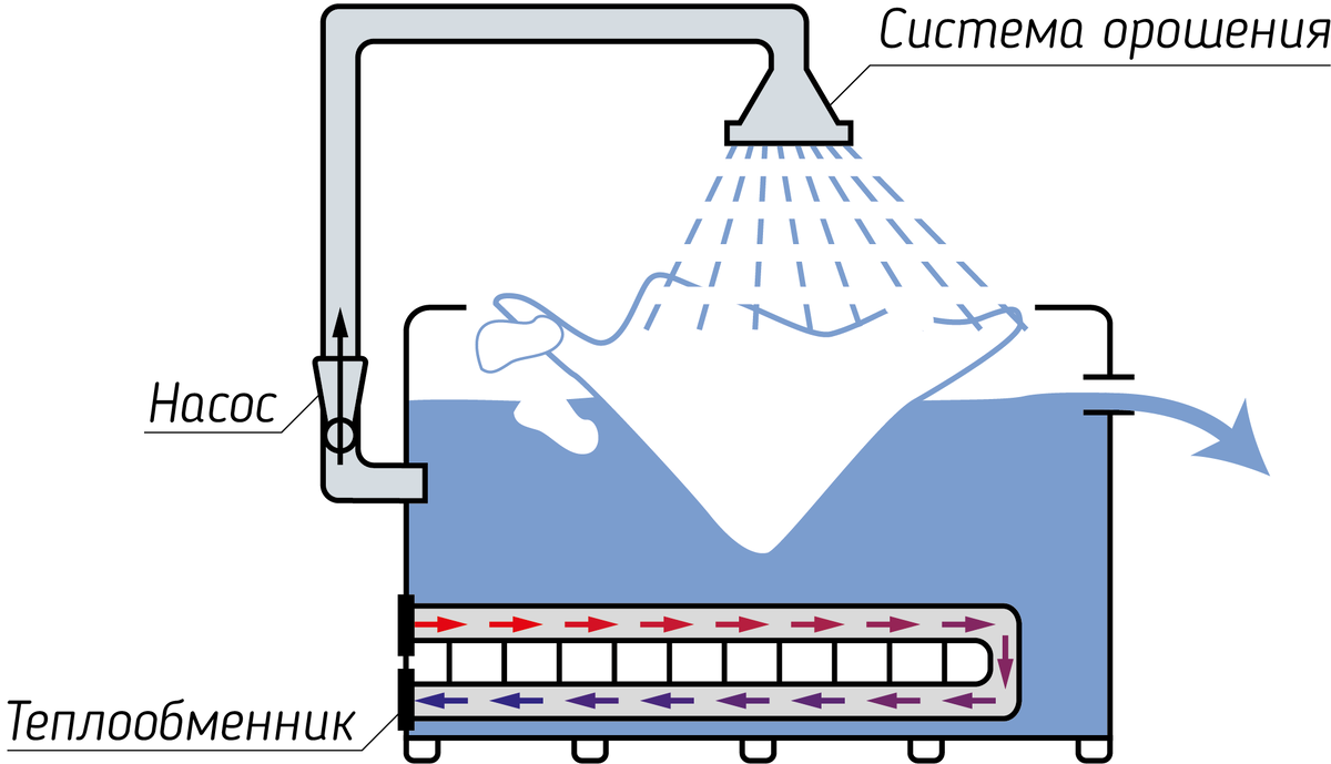 Схема 2-объемной установки в которой снег загружается в один отсек, а нагрев воды происходит в другом.