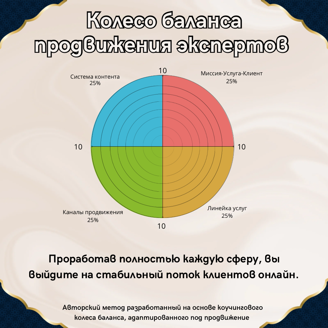 Колесо Баланса Продвижения 