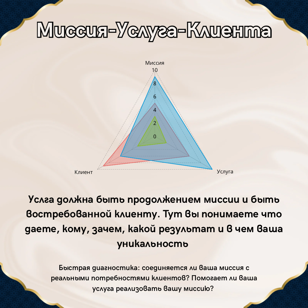 Треугольник Суть-Услуга-Клиент