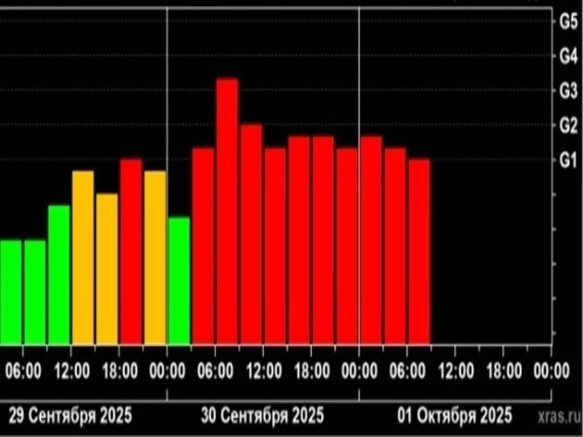 Геомагнитный шторм атакует Землю