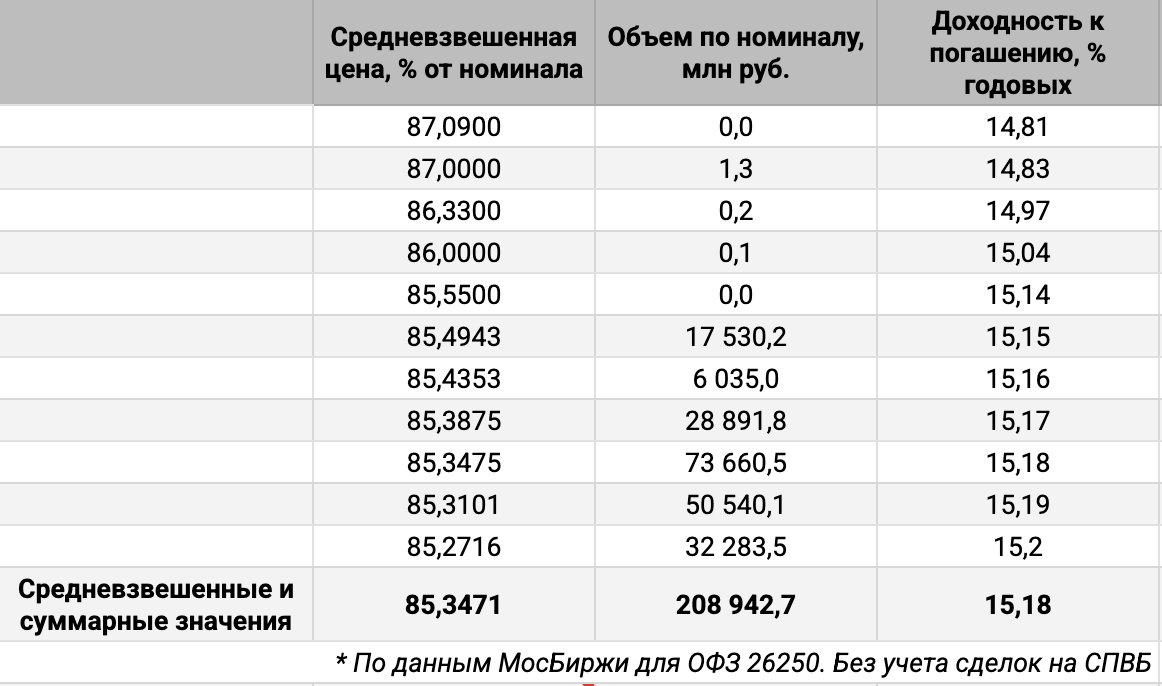 Распределение объемов сделок ОФЗ 26250 по цене. Источник данных: МосБиржа.