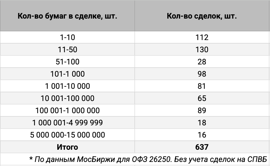 Распределение ОФЗ 26250 по количеству сделок. Источник данных: МосБиржа.