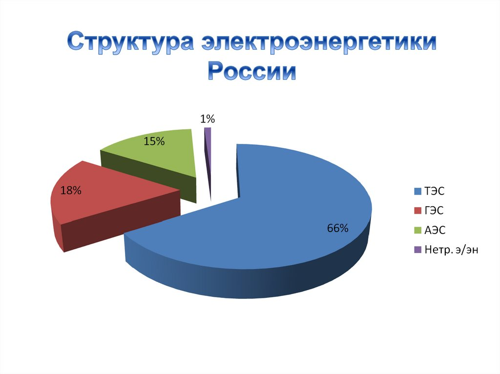 Диаграмма электрогенерации в России