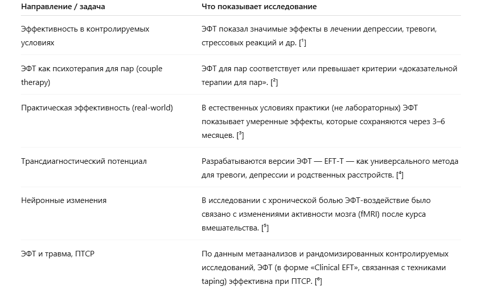 Список ссылок

[¹] psychiatryonline.org — Focus Journal: Effectiveness of EFT

[²] researchgate.net — A Review of the Research in Emotionally Focused Therapy for Couples

[³] tandfonline.com — Effectiveness of Emotion-Focused Therapy: Practice-oriented study

[⁴] isrctn.com — Emotion-Focused Therapy as a Transdiagnostic Treatment

[⁵] sciencedirect.com — Neural changes after EFT treatment

[⁶] frontiersin.org — Clinical EFT and PTSD