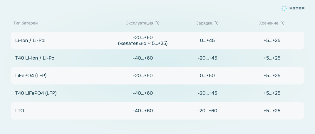 Стандартные диапазоны температур эксплуатации, зарядки и хранения аккумуляторов по типу химии.
