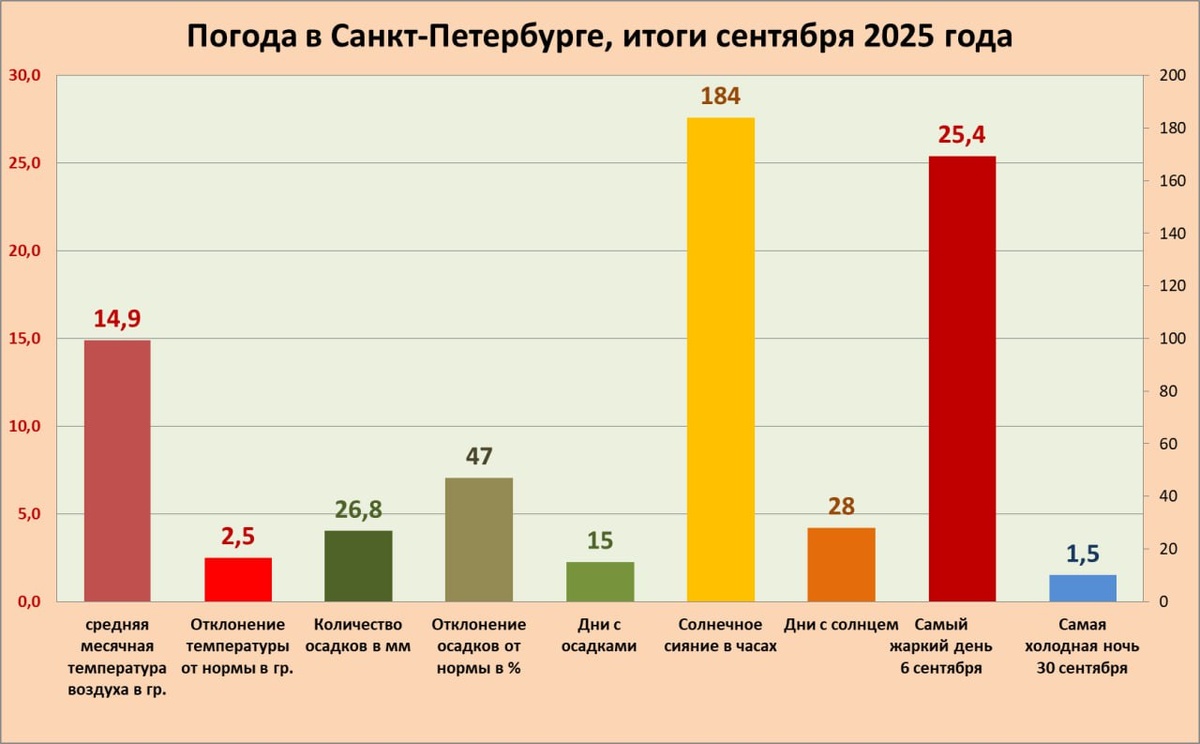  t.me/ Александр Колесов. О погоде в Петербурге
