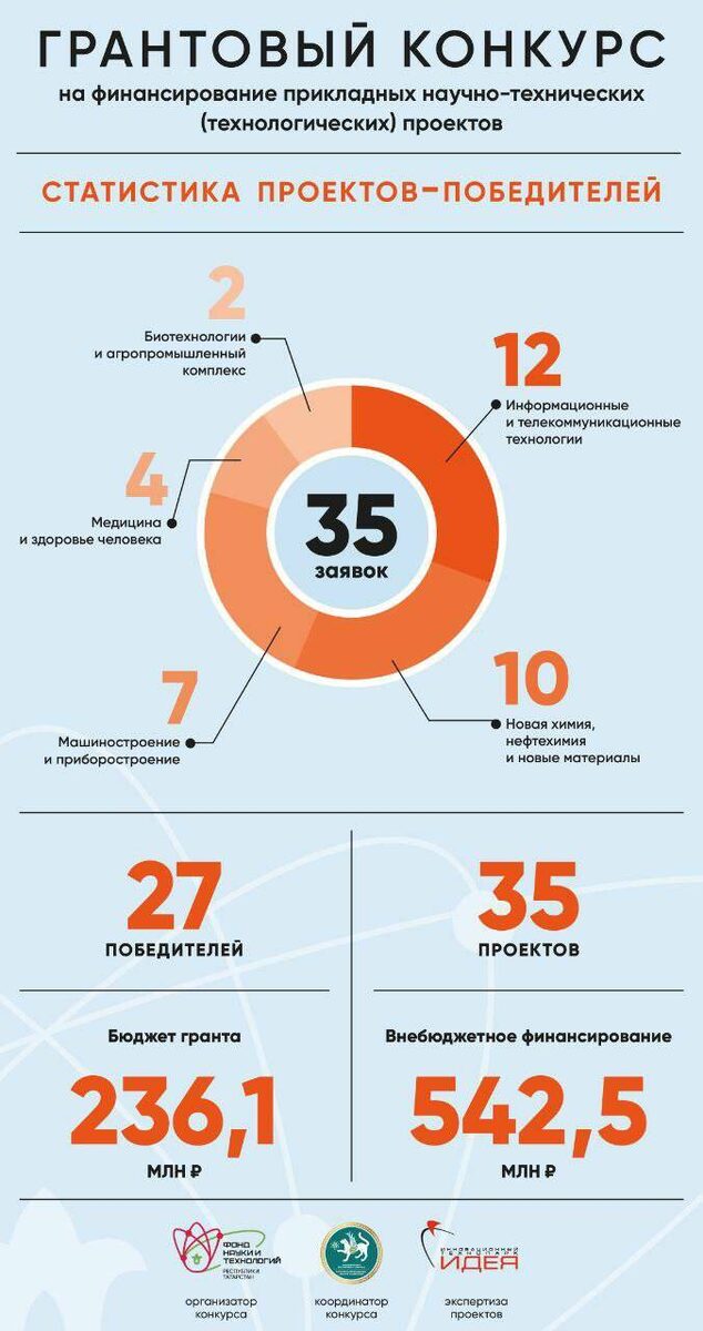 Фото: Телеграм-канал Научно-образовательного центра мирового уровня под управлением Фонда науки и технологий РТ