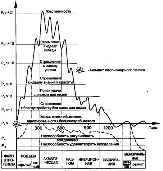 График Л.Гумилева, изображающий зависимость пассионарности этнической системы от времени её существования. 