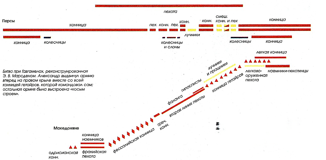 Битва при Гавгамеллах
