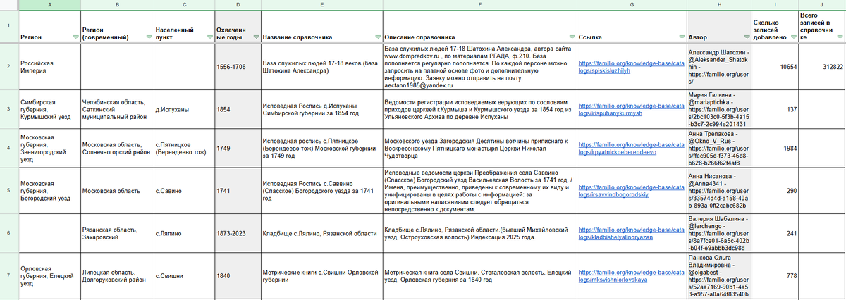Сводная таблица по справочникам пользователей, загруженным на Familio за сентябрь 2025 (ф.1)