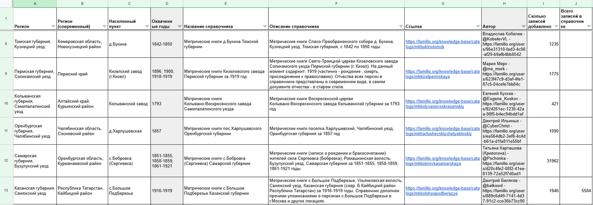 Сводная таблица по справочникам пользователей, загруженным на Familio за сентябрь 2025 (ф.2)
