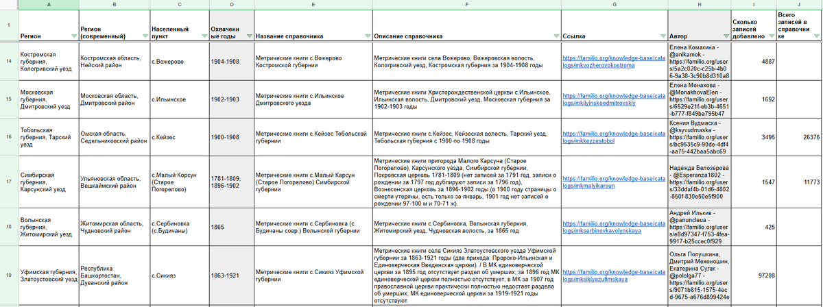 Сводная таблица по справочникам пользователей, загруженным на Familio за сентябрь 2025 (ф.3)