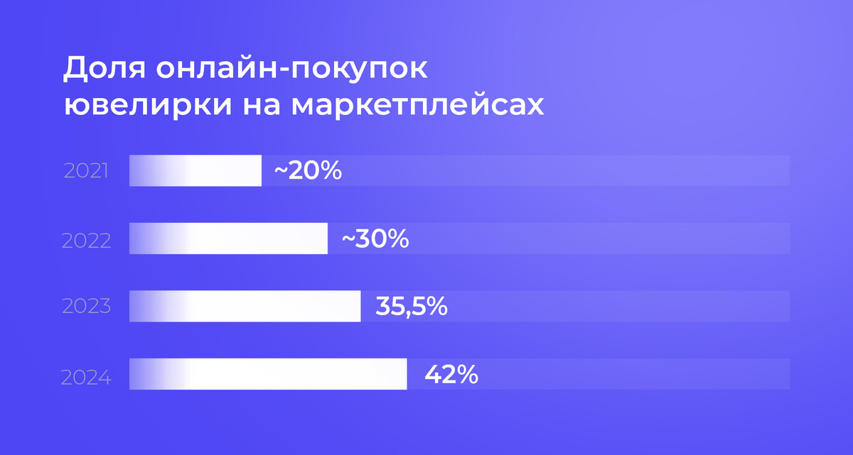 В 2024 почти половина всех онлайн-покупок приходится на маркетплейсы