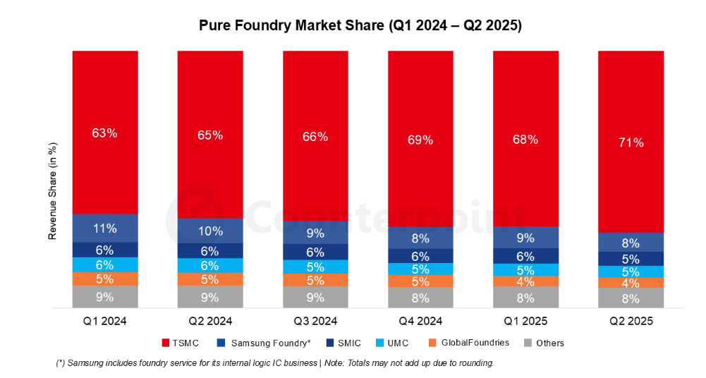 Фото: Counterpoint Research  📷
