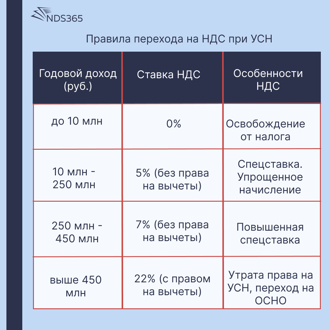 Правила перехода на НДС в 2026 году. 