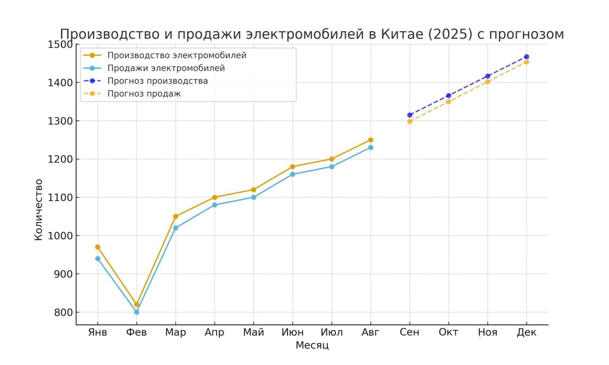    Статистика продаж EV в Китае — фактическая и прогноз до конца 2025 года.