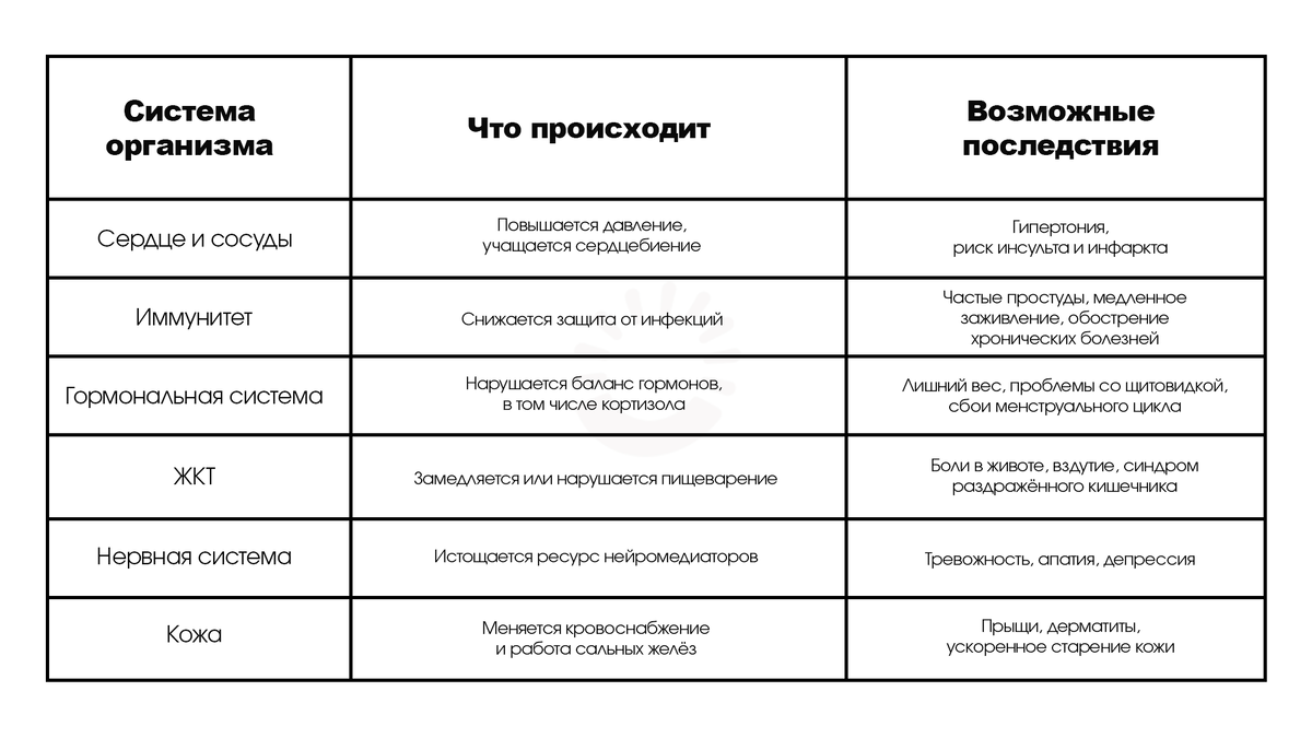 Хронический стресс затрагивает все системы организма — от сердца до кожи.