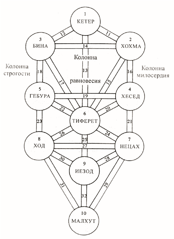 Древо Жизни или древо Сефирот
