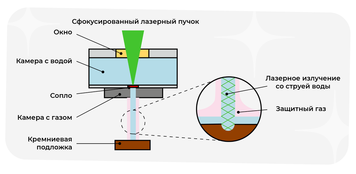Схема процесса лазерного скрайбирования