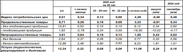 Инфляция в России