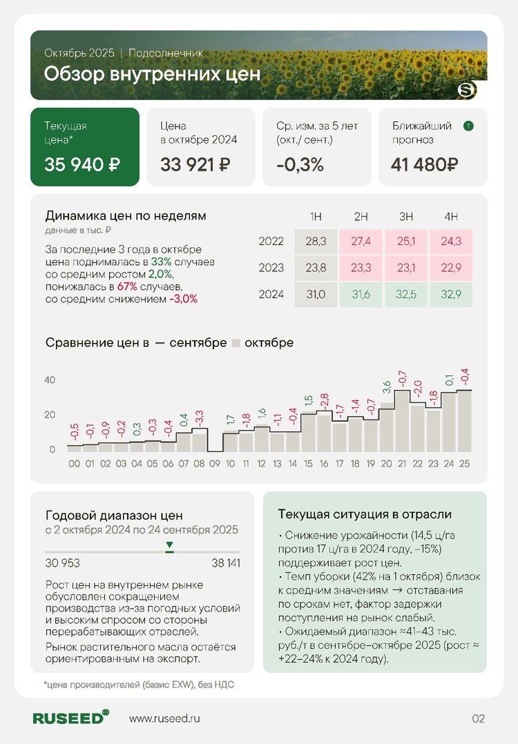     Ценовая ситуация на аграрных рынках в октябре 2025 года
