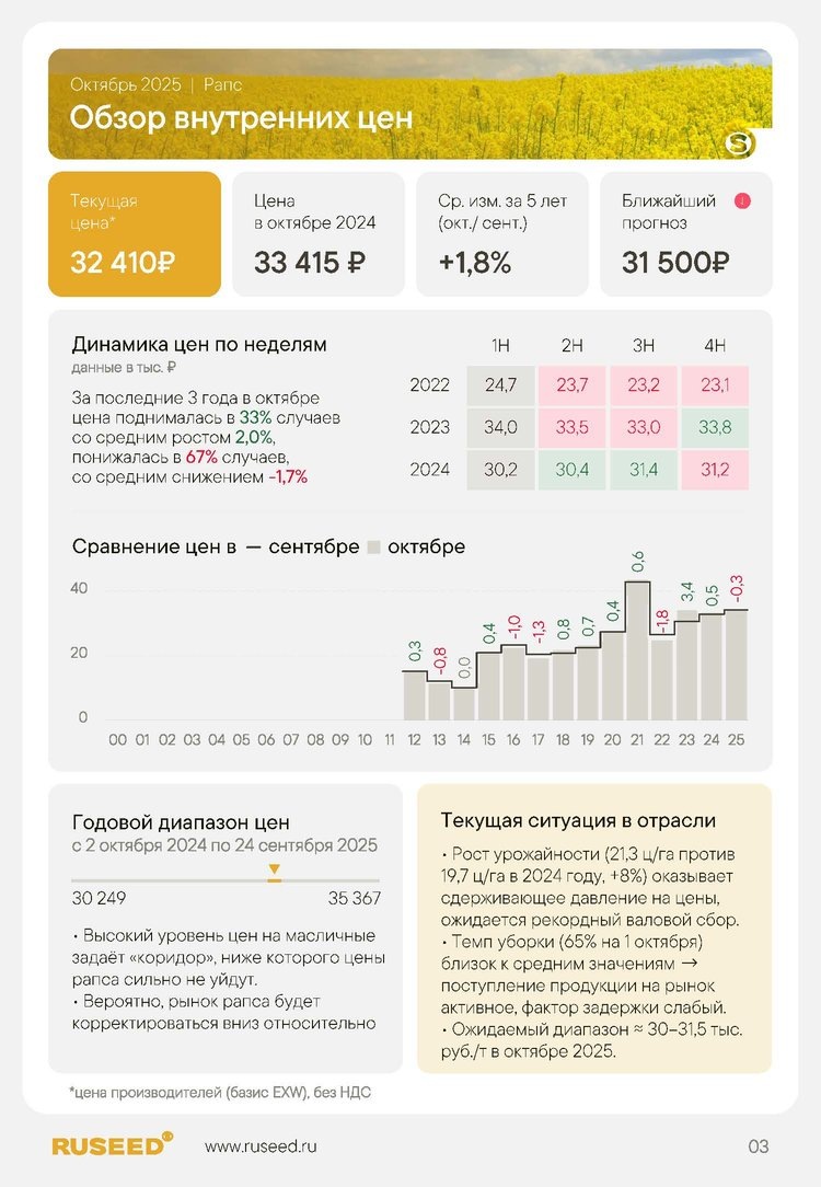     Ценовая ситуация на аграрных рынках в октябре 2025 года
