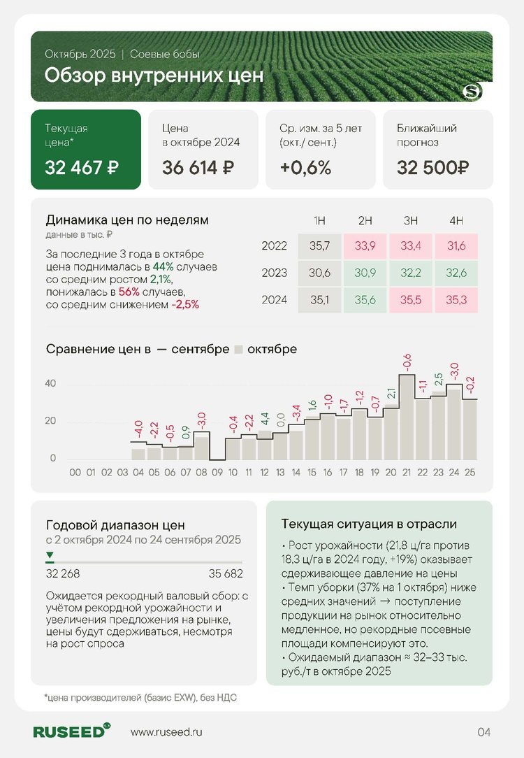     Ценовая ситуация на аграрных рынках в октябре 2025 года
