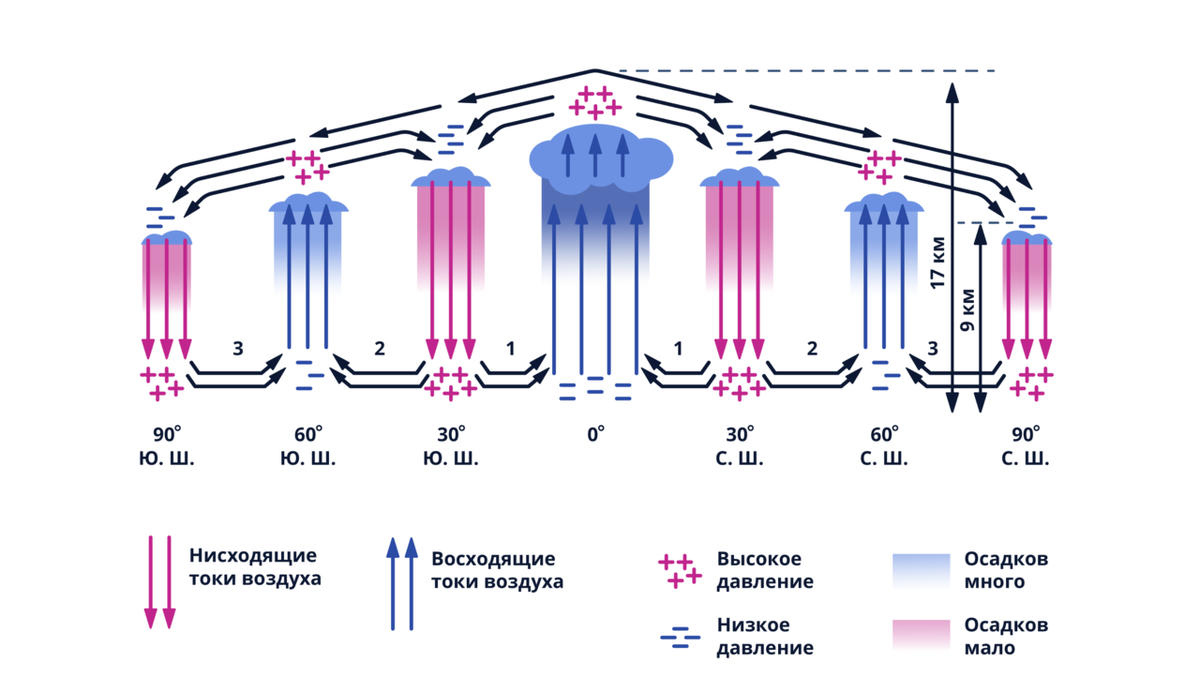 Движение воздуха в тропосфере. Пояса атмосферного давления