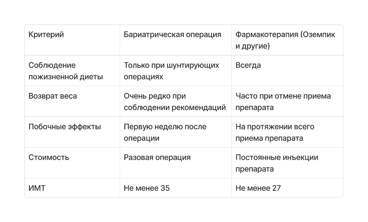 Сравнение Оземпик VS Бариатрия 