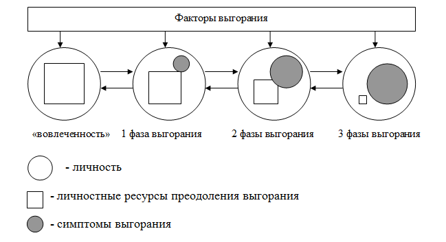 Рис. 1.1. Процесс выгорания по О.И. Бабич [4, с. 38]