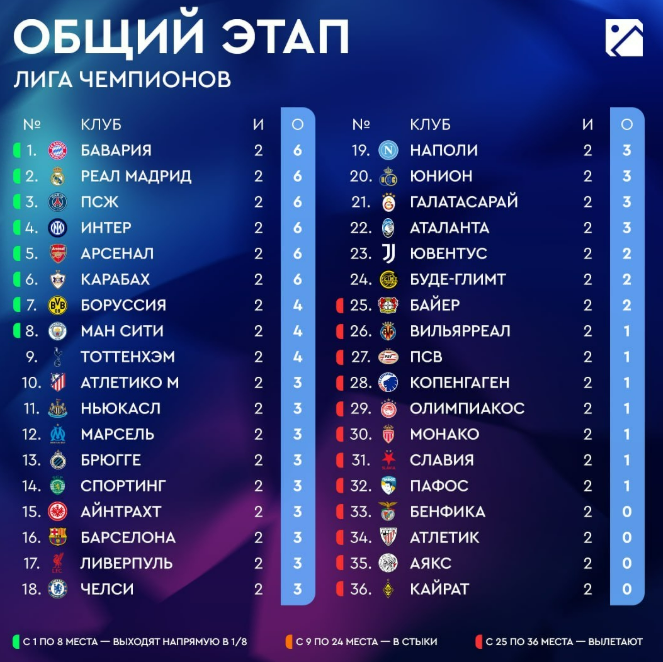 Турнирная таблица Лиги чемпионов. Источник: Спорт-Экспресс