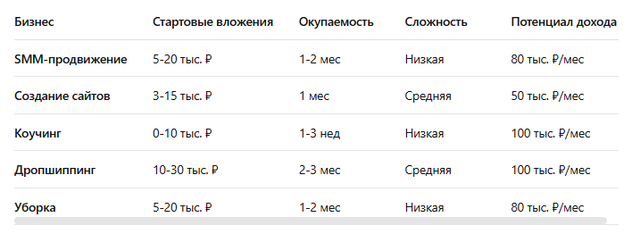 Сравнительная таблица бизнесов