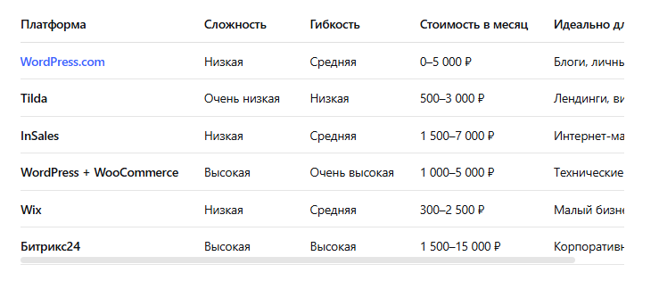Сравнительная таблица платформ