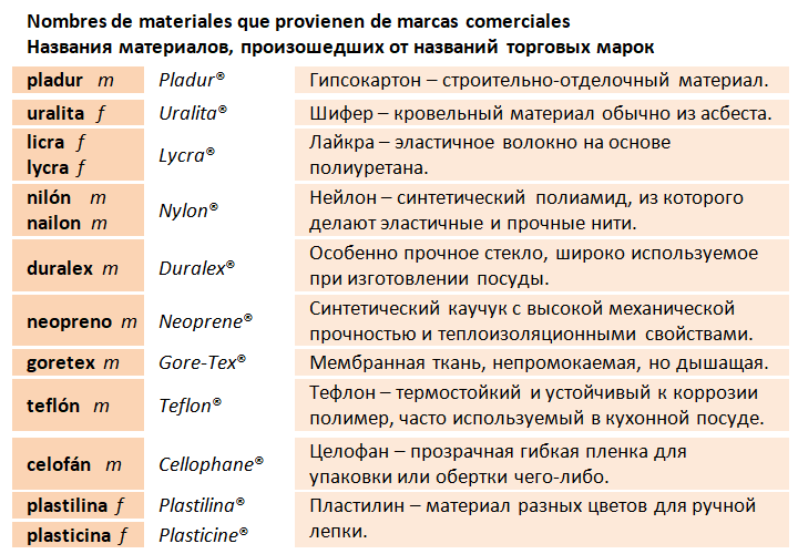 Названия материалов, произошедших от названий торговых марок