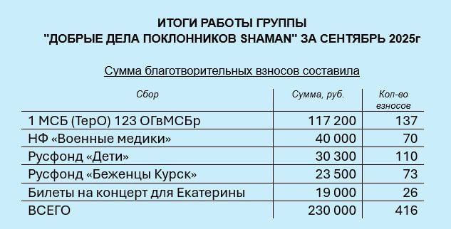 Итоги сборов за сентябрь 