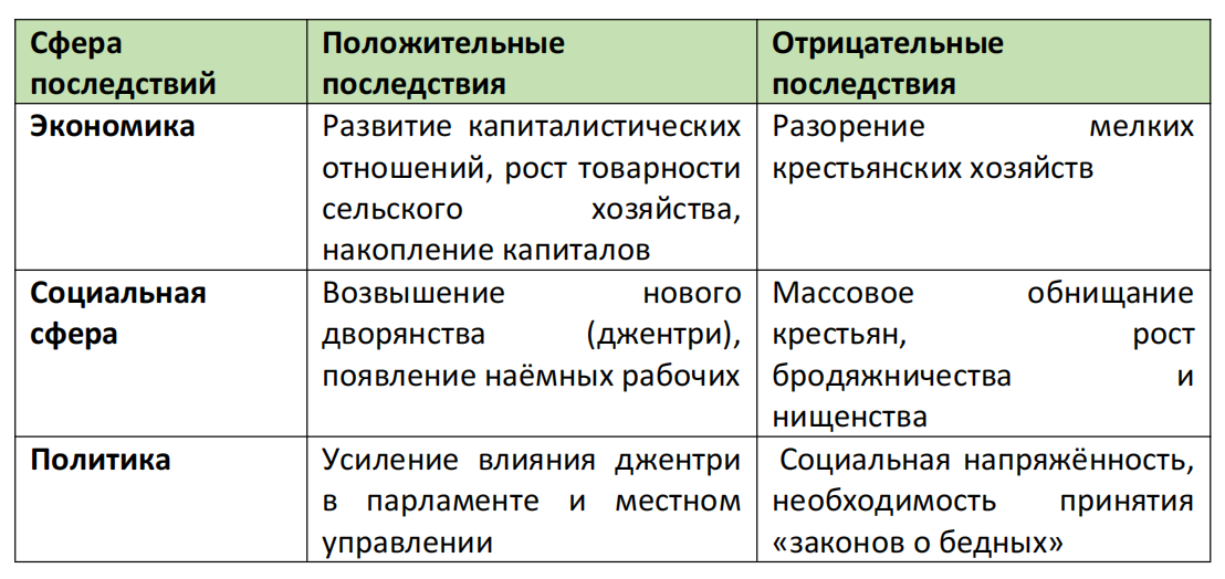 Таблица: К каким последствиям привела в Англии аграрная революция?