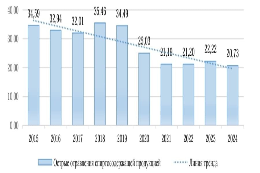 В 2024 году показатель составил 20,73 случая на 100 тысяч населения. То есть в стране за год отравились спиртосодержащей продукцией около 30 300 человек. Наркологи говорят, что в Новосибирской области показатели в последние пять лет держатся примерно на одном уровне.