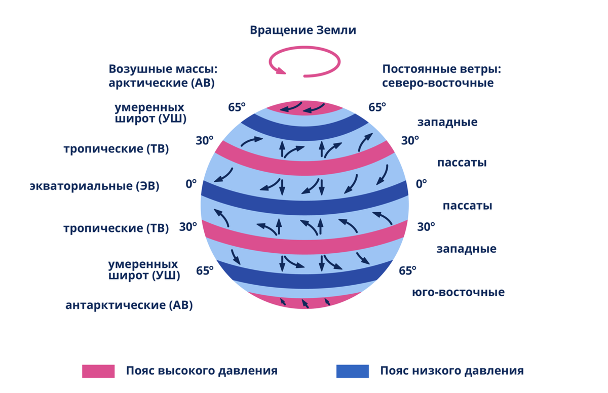 Распределение поясов атмосферного давления, типов воздушных масс. Образование постоянных ветров