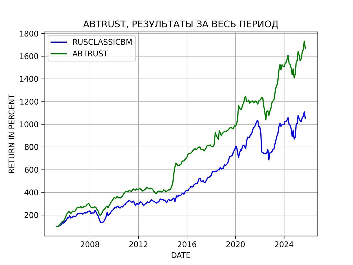 Результаты портфельной стратегии ABTRUST за весь период
